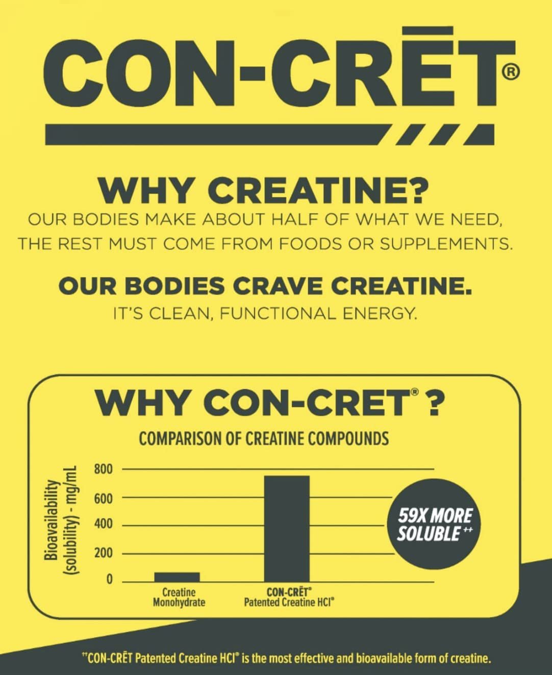 CON-CRĒT® PATENTED CREATINE HCl® 64serv. 59 kartus labiau isisavinama